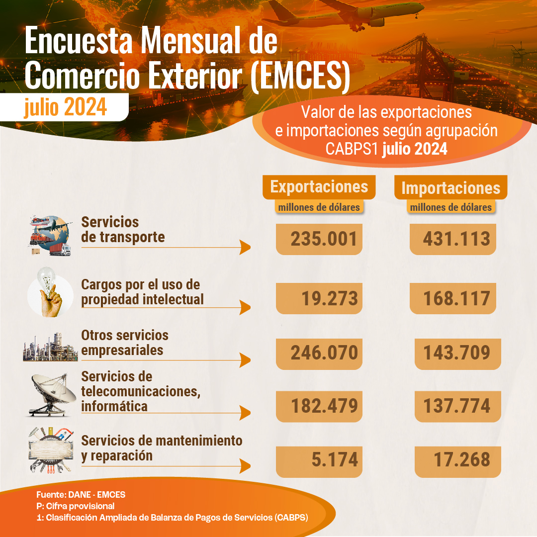 DANE_Colombia's tweet photo. #EMCES 📊 En julio de 2024, según la Encuesta Mensual de Comercio Exterior de Servicios (#EMCES), los servicios con mayores exportaciones fueron
👉 https://t.co/plncPJn9Y8 https://t.co/WkRiIrW9QY