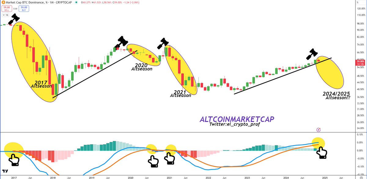el_crypto_prof's tweet photo. #Altcoins 

You're in Pre-Altseason.

There are still two important signals that haven't yet happened, but will happen in the near future imo.

One of them is the 3W-MACD bearish cross for the $BTC.D. 🎯

Every cross so far has triggered the biggest Altseasons in history. https://t.co/7JTzw05dOC