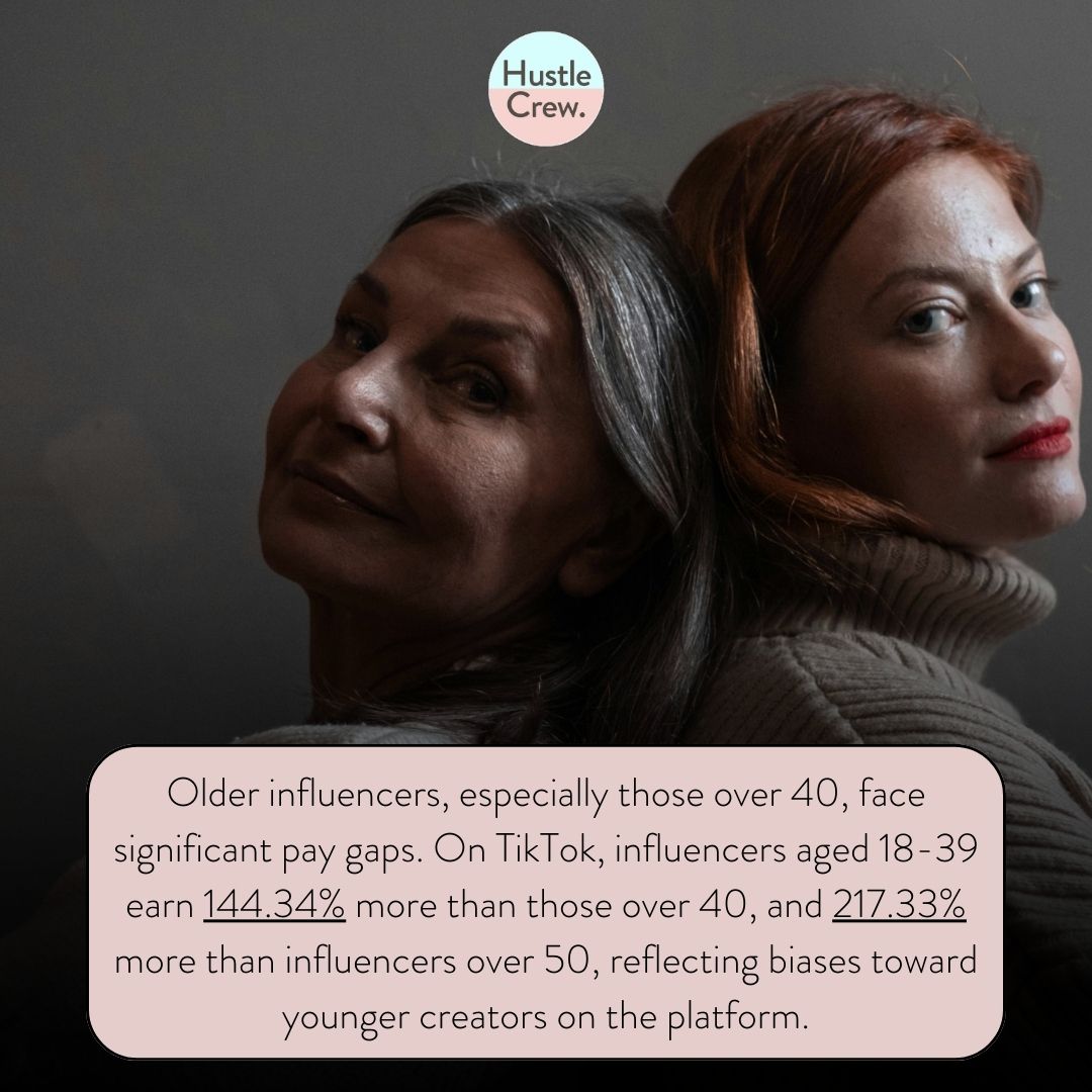 hustlecrewlive's tweet photo. SevenSix Agency's 2024 Influencer Pricing Report sheds light on critical pay inequities in the creator economy.

Despite the industry's growth, stark pay gaps persist, especially for creators from marginalized backgrounds. https://t.co/tfM1J8djZy