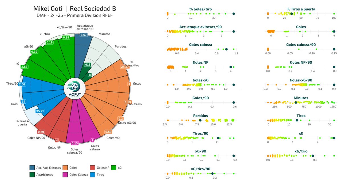 ▶️#MikelGoti jugador de la <a href="/RealSociedad/">Real Sociedad Fútbol</a> 

🔎5 goles en los últimos 6 partidos. Comparativa con mediocentros que han disputado mínimo 10 minutos. Pases clave y terceras jugadas TOP. Goles/xp diferencial.

💻Elaborado por <a href="/AOFut_DS/">AO FUT Data Solutions</a> #ObjetivoMadiba #RealSociedadBSegoviana