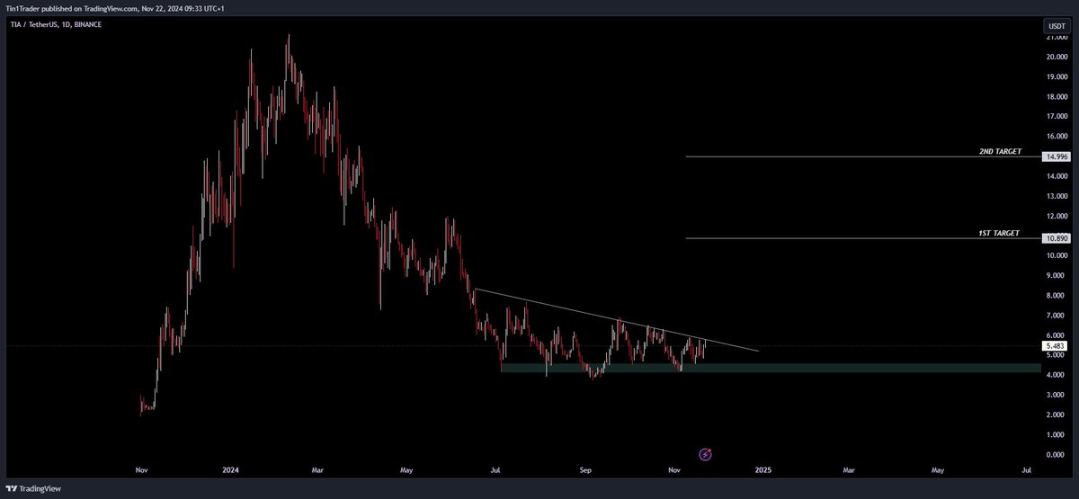 Tin1Trader's tweet photo. $TIA

These are the first 2 targets. You wouldn't believe the 3rd one. https://t.co/PG4Ug6kC5T