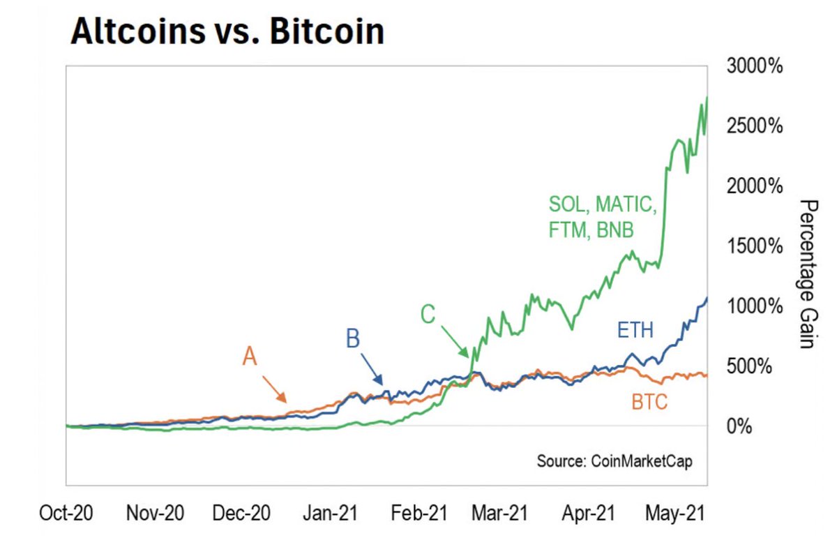 Kripto piyasasında ezberlemeniz gereken 3 Temel faz. 

A- Boğa piyasasının ilk fazında #Bitcoin, Altcoinleri geride bırakıyor. 

B- #Ethereum, #Bitcoin'den daha iyi performans gösteriyor. 

C- Altcoinler‚ #BTC ve #ETH'den daha iyi performans göstermeye başlıyor.

#ETHBTC