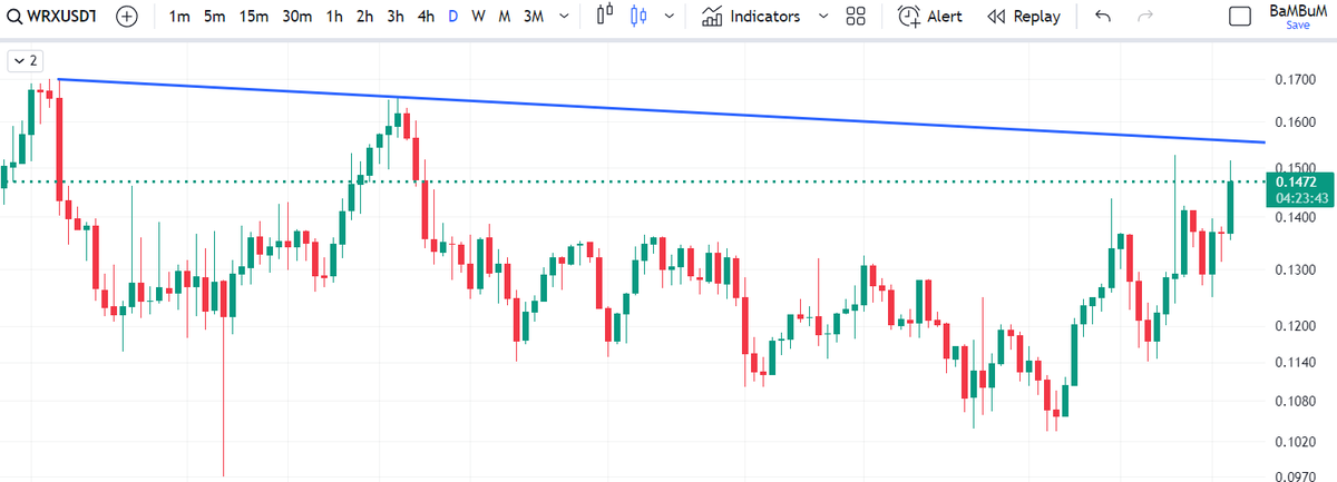 BEROMANIA_06's tweet photo. #WRXUSDT #Btc #Crypto #Coin #Metaverse #NFT #BlockChain #Scalp #Altcoin #Trade  I carefully find support and resistance areas in crypto and share them with you.If you follow my charts you will trade on time. You must decide before it's too late.Otherwise it will be too late https://t.co/Clqql8W6Qp