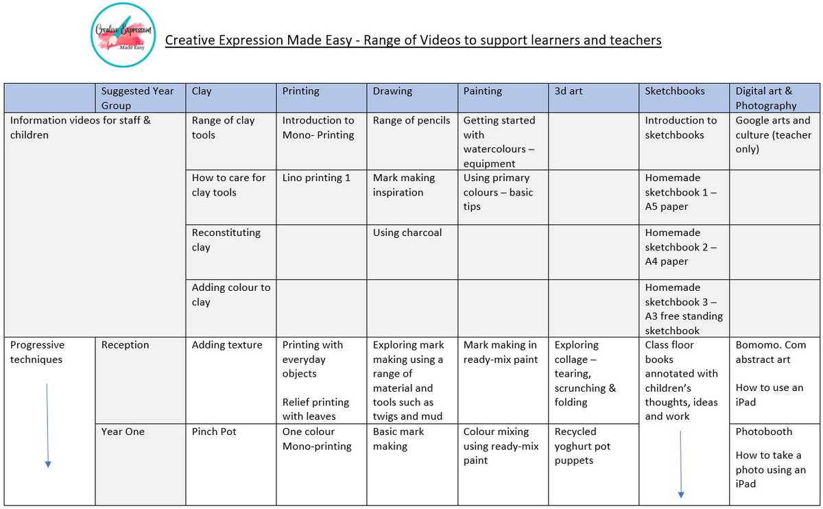 ExpressionEasy's tweet image. Art progression map and videos for staff and children YR-Y6 @EAS_EarlyYears @EAS_ExpressArts 
creativeexpressionmadeeasy.com