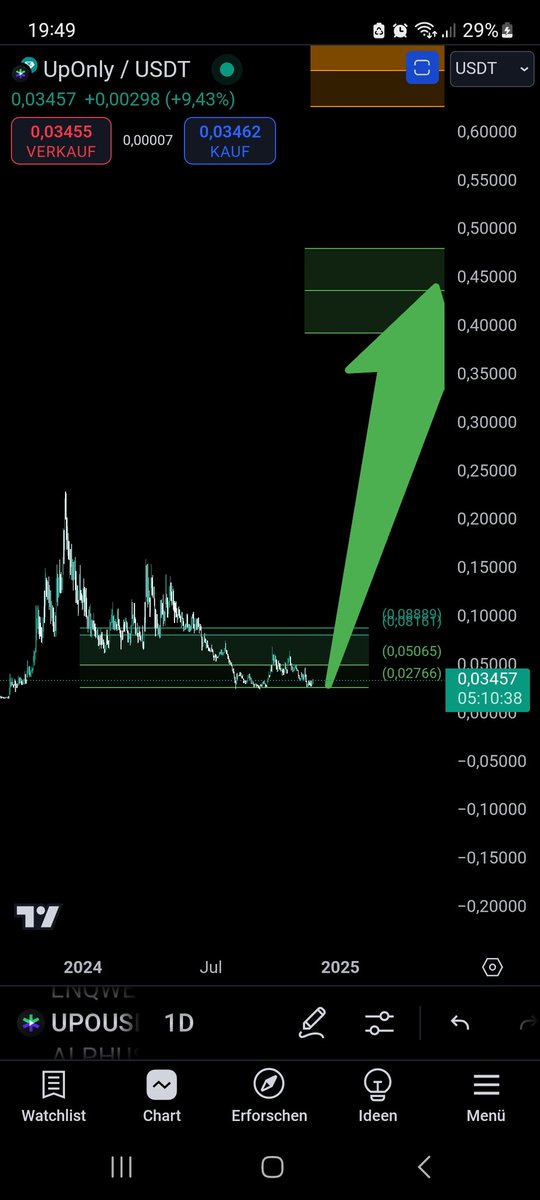 CryptoGems100YT's tweet image. I like this green arrow 😁

@UpOnlyOfficial, the name says it all 🔥

$UPO #UPO #UpOnly