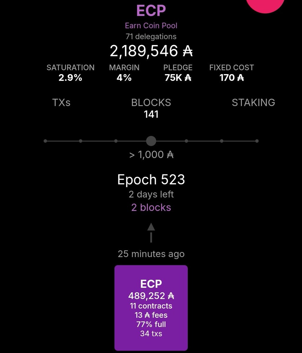 earncoinpool's tweet photo. 🧱We successfully minted our 2️⃣nd block of the epoch🥳
Thank you to our loyal delegators, who made this possible!
Looking for a new pool? Please consider delegating to ECP and enter our giveaways
Thank you for your support ❤️
#Cardano #CardanoADA $ADA #CardanoStakePool #SPO https://t.co/sJj1xsq2lz