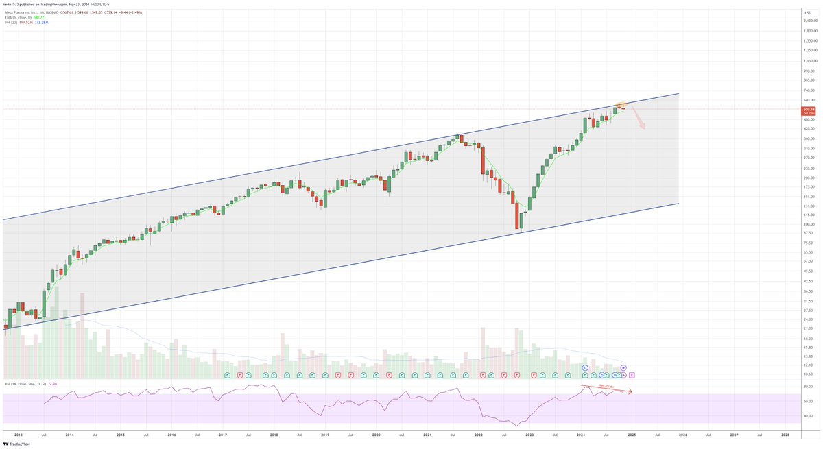 kpak82's tweet photo. $META (monthly) Potential top as we are rejecting at the lifetime channel resistance with negative RSI divergence. https://t.co/QgOW50Oygr