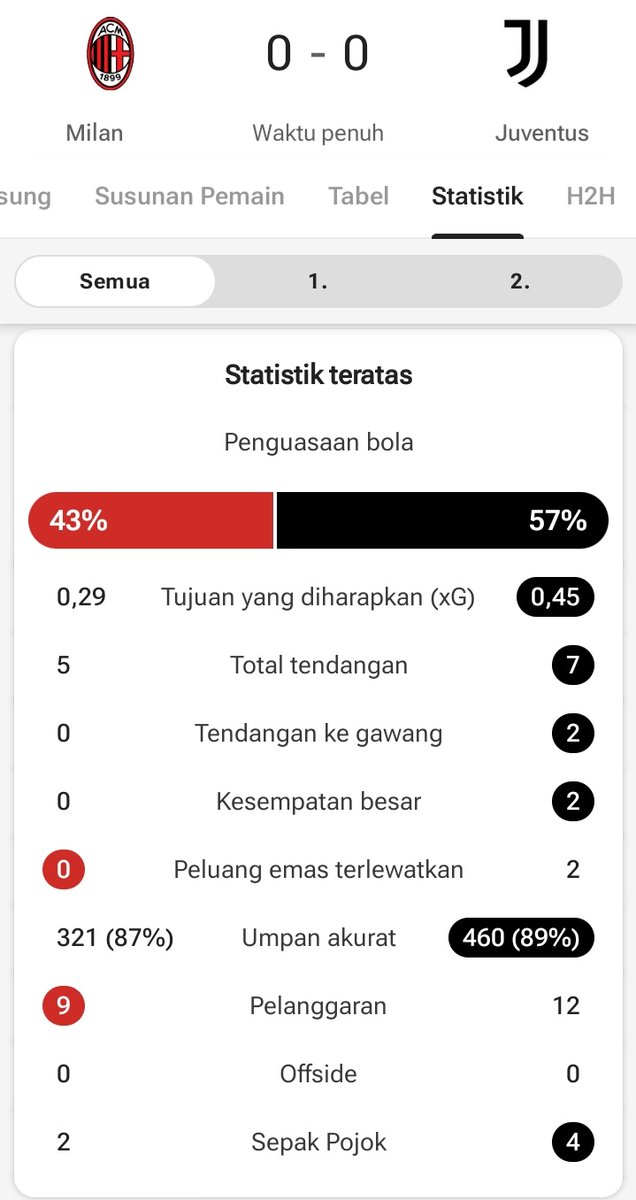 bianconeristore's tweet photo. Full Time

sama2 krisis striker? 😅

#MilanJuve https://t.co/o1C8KIb1tG