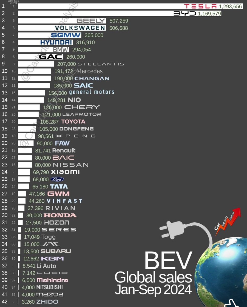 Elektrikli araçta ara öyle açıldıki bundan sonra ilk iki markanın yanına diğerlerinin yaklaşması için ağızları ile kuş tutması gerek.
Esas hikaye 3-5 arası kim olacak?
Hyundai-Kia kesin girer diğerlerini göreceğiz.
Aşağıdakilerin çoğu da ya bu işe havlu atıp çekilecekler veya