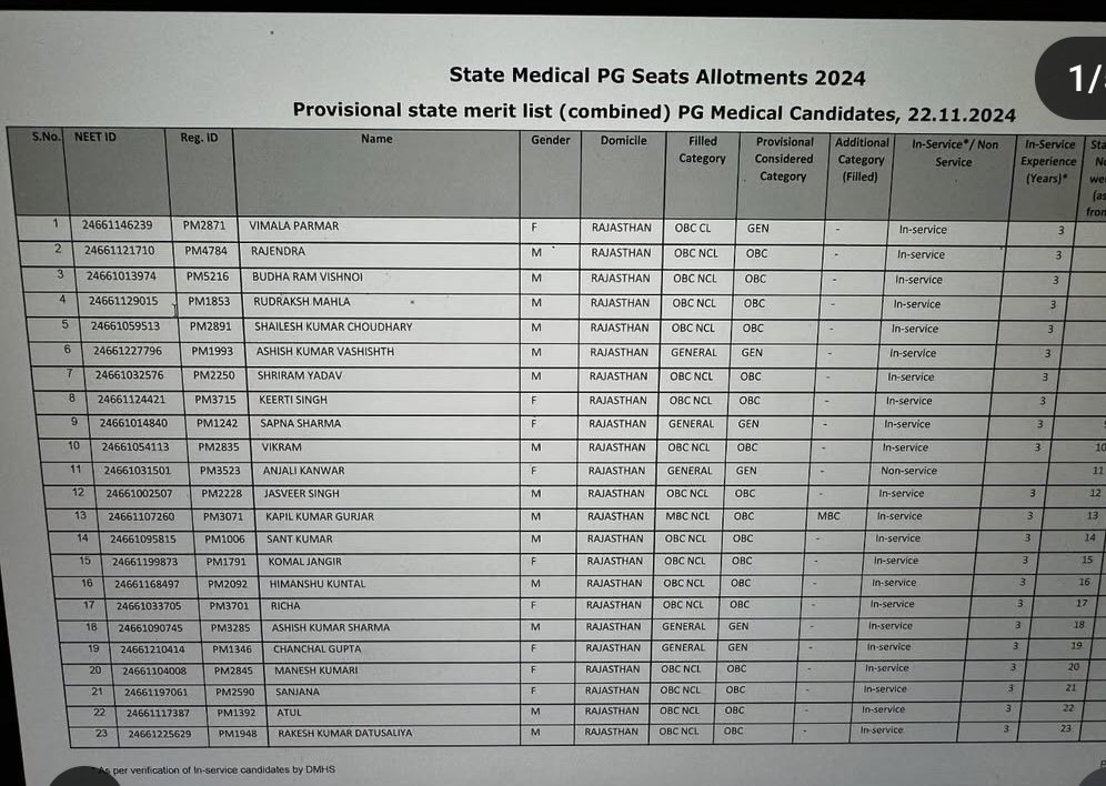 JAAT_doctor's tweet photo. #NEETPGscam
2/3/4th rank hv same category n same in service year BUT 
2nd AIR:10317
3rd AIR:12010
4th AIR:9752
How's it possible?🙄 @DrDhruvchauhan @autopsy_surgeon @Indian__doctor @IMAIndiaOrg @sumersethi @drpraveenpsy
 plz do something🙏
#MedTwitter  #NEETPGcounselling2024 https://t.co/ojFbvSujTX