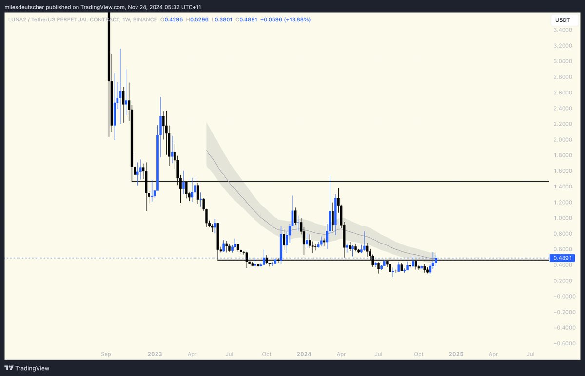 milesdeutscher's tweet photo. I can't believe I'm saying this..

But I longed $LUNC and $LUNA. 😂

- 2021 coins are pumping, and LUNA is the most infamous of them all
- They still have Binance listings
- It's meme-able
- Charts look good (just starting to break initial resistance) https://t.co/sjj8jSAb6X