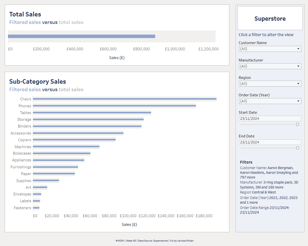 LarissaPullan's tweet photo. Had a go at this #WOW2024  showing the total and filtered sales in the same views - good to test the fixed calculations! #datafam #dataviz #tableau

🔗https://t.co/eQoe9EPQTh https://t.co/nd1m96Ig8r