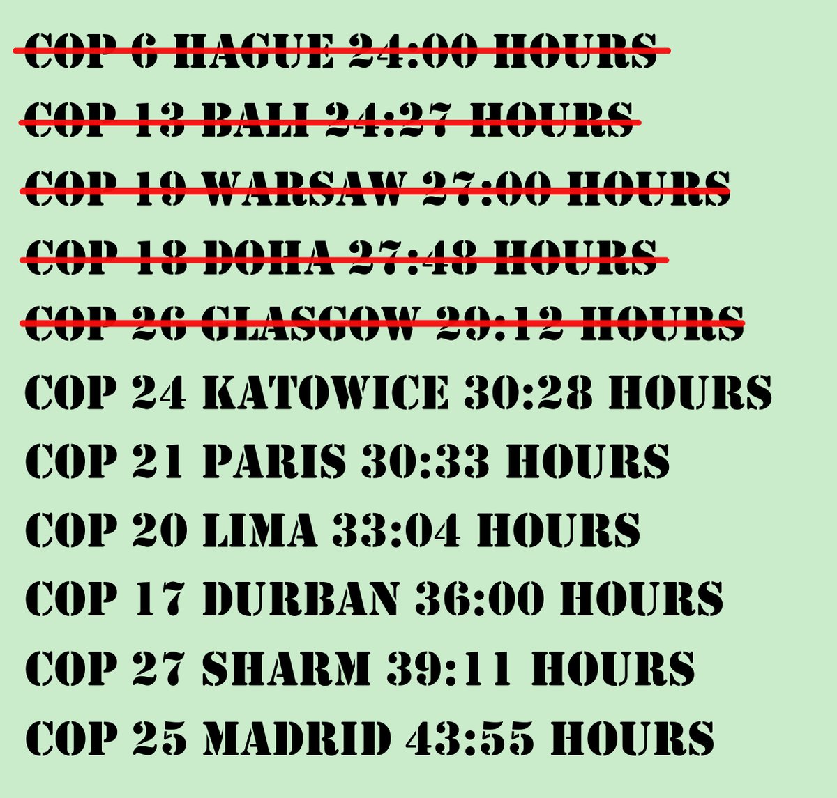 IISD_ENB's tweet image. As groups are huddling and everyone is reflecting on the latest text on the new finance goal, #COP29 just outlasted #COP26