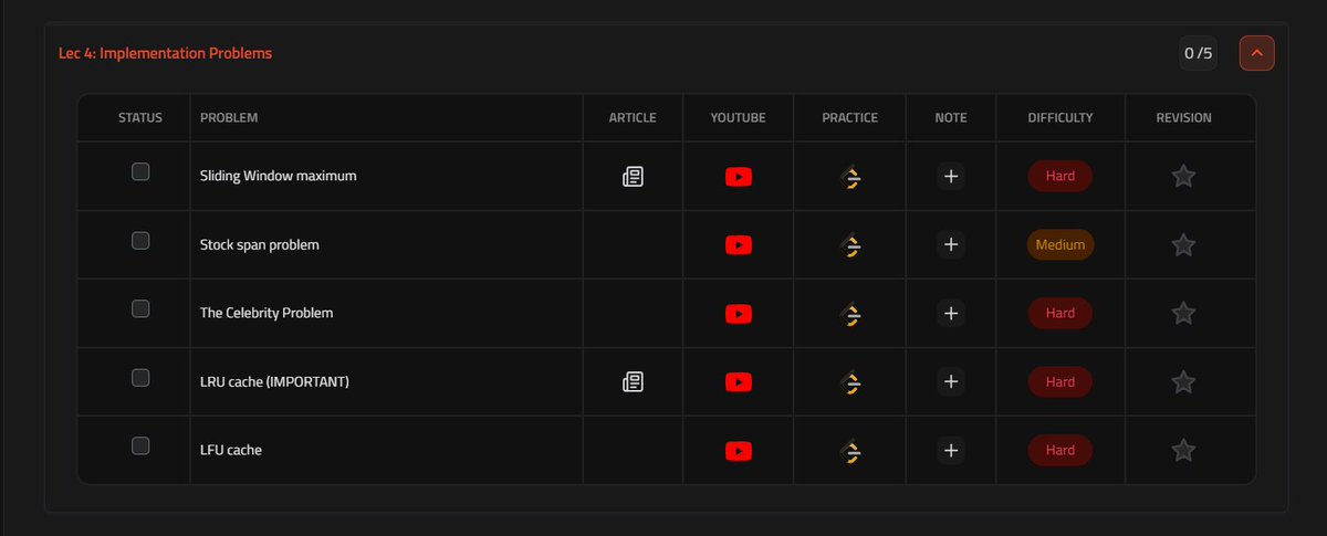 Prajwald012's tweet photo. Day 63:
Solved 6 Monotonic Stack Problems.
Will Straightaway Start With Implementation Problems & Revise Monotonic Stack Problems Again Tomorrow!
#coding #DSA #100DaysOfCode #100daysofcoding #LeetCode #CodingChallenge #CodingJourney #codinglife #codingdays #gfg160 #gfg https://t.co/EKdp86lhbA