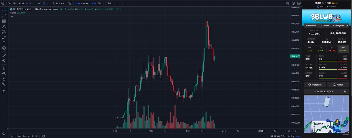 GemsNoJeets's tweet photo. Retraced from the high now to previous support, we could consolidate here and then get ready for the next huge leg up in this memecoin supercycle. 
$BLUB the meme mascot for $SUI, don't sleep on this!

#blub #sui #memecoin #meme #HiddenGems #DEXScreener #Trending #memecoin #Memes https://t.co/cGsi5Utmt1