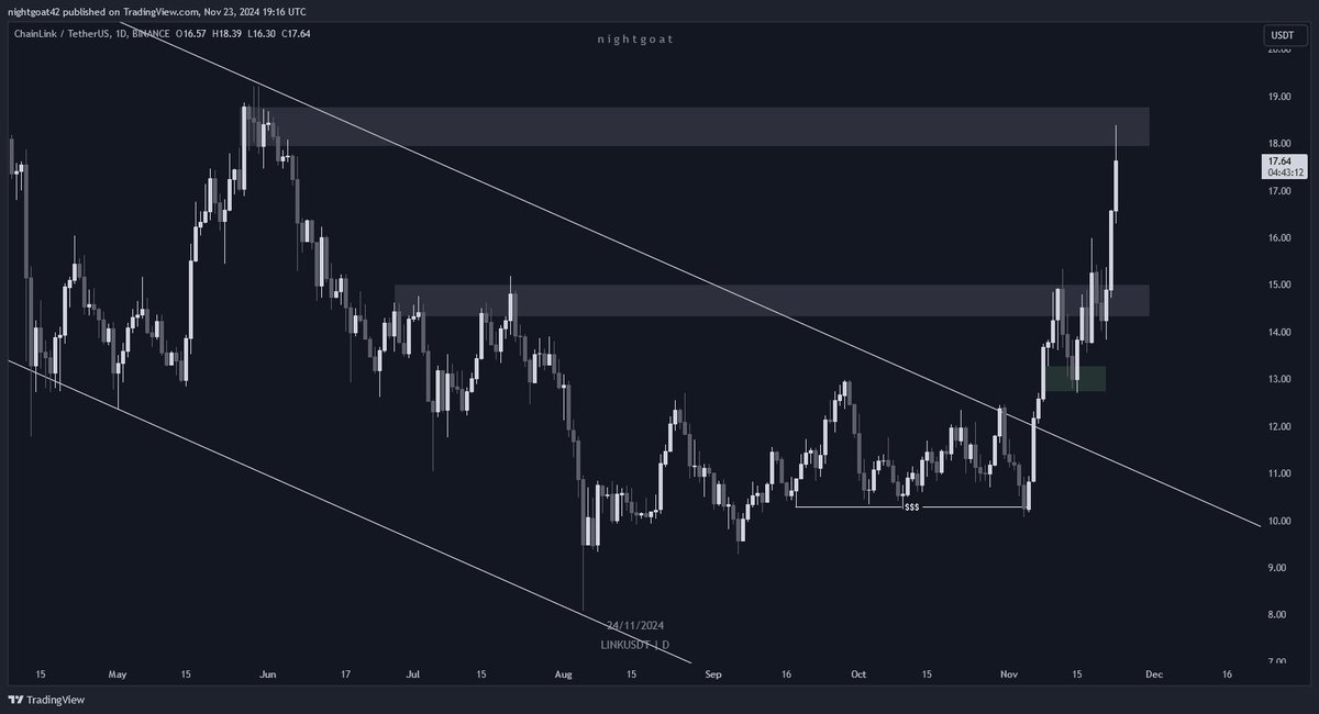 $LINK

hitting the $18-$18.8 zone mentioned in yesterday's tweet already...

price up +42% since my first tweet about it breaking its multi-month resistance 

new targets soon