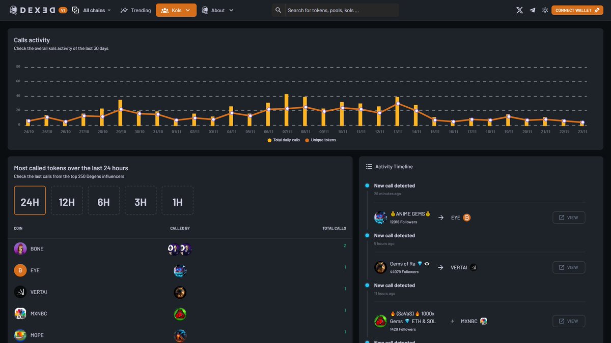0xHemubunny's tweet photo. ✴️STAY AHEAD OF THE GAME!
Dexed analyzes top 275 KOL/Alpha calls groups, uncovering their hottest token calls!
Get exclusive insights and discover the next big thing!
$Dexed #KOL #AlphaGroups #TokenCalls https://t.co/K7u2c3ZewK