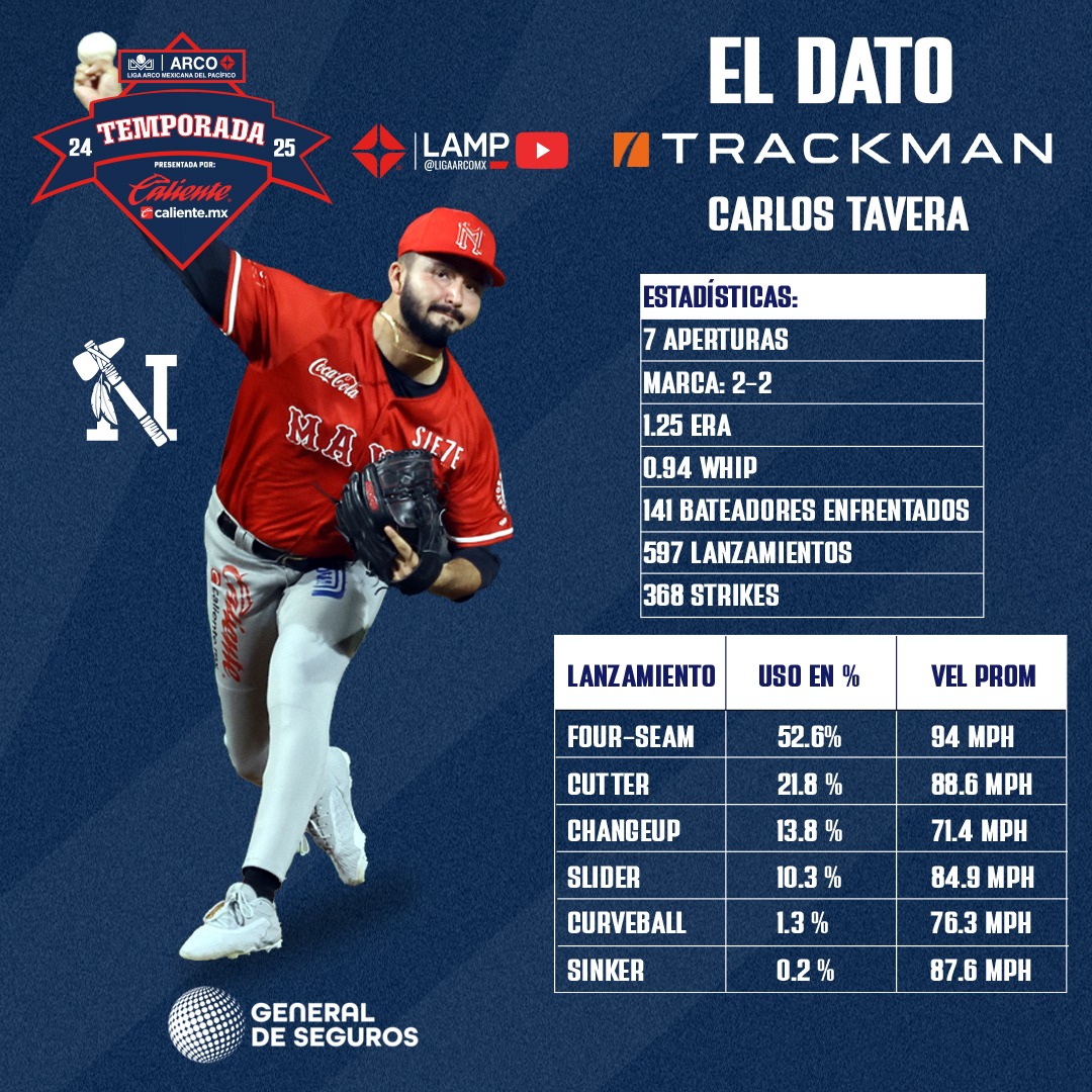 La radiografía del Líder de Efectividad presentado por General de Seguros 🔥😎

Estos son los números de Carlos Tavera de los <a href="/OficialMayos/">Mayos de Navojoa</a> 🤩🪓💪

#DatoTrackman 🤓
#LigaARCO ⚾
#LaLigaDeMéxico 🇲🇽