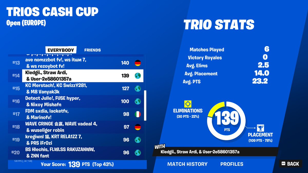 top 14 trio cc finals (750$)

@strawesports