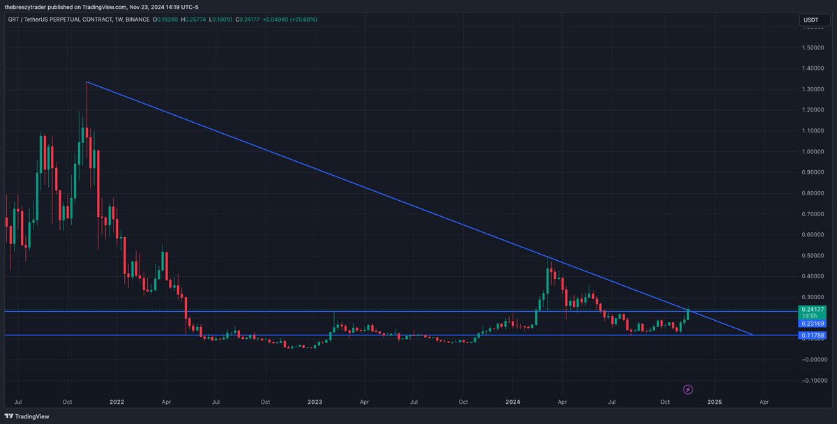 thebreezytrader's tweet photo. I think $GRT is about to pop 🚀 #TheGraph #GRT #Crypto #Trading https://t.co/TdUhWFz3vo