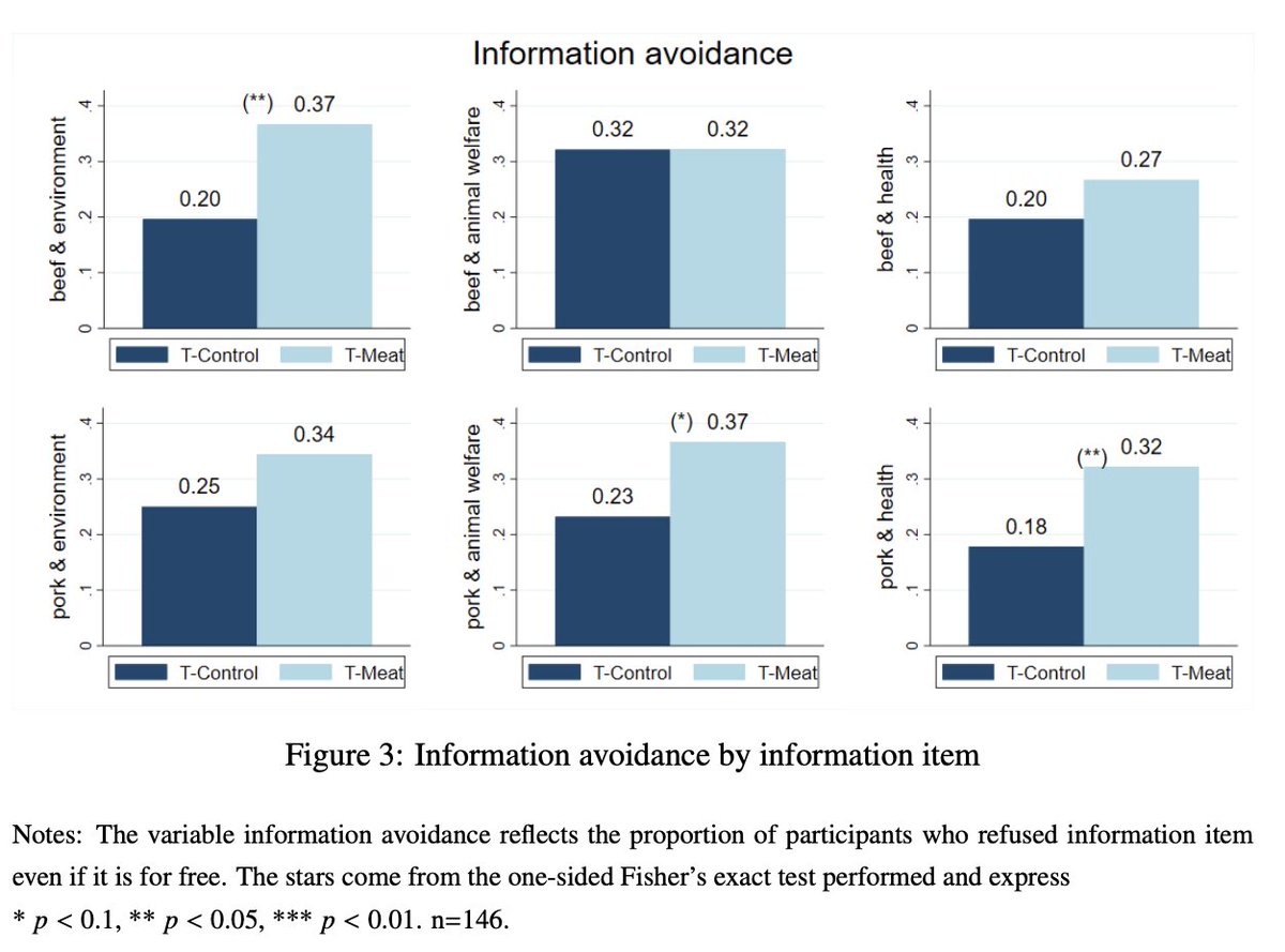 AnimalEcon's tweet photo. These avoidance effects depend on both the type of meat and the type of information.

Curiously, there is no difference between treatment and control in avoidance of information about the animal welfare impacts of beef consumption. https://t.co/DmwhjjT7nW