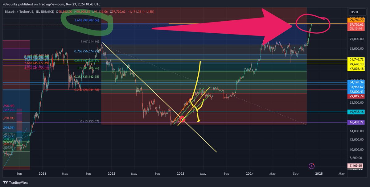 $BTC did hit the 1.618 Fibonacci-line which should act as a major resistance! I think a small 20% correction may happen next before we continue to 150K within 3 months.   #nfa #dyor #BTC