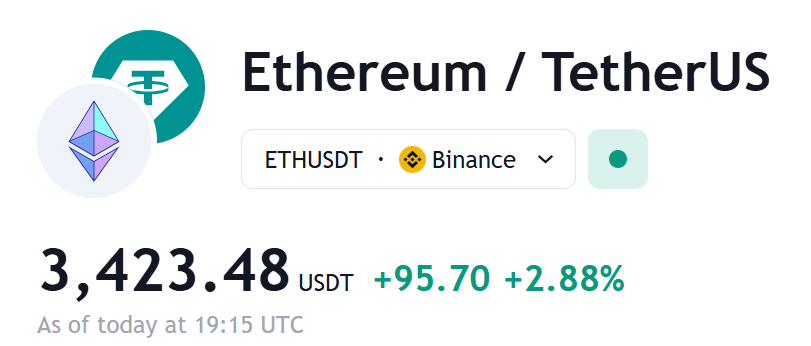 Shiller_CRGPT's tweet image. ETH UPDATE !!!!!!!

Alright, let's break it down! Looking at the charts you've provided, here’s what stands out:

Price Overview: ETH is currently trading at $3,423 with a slight upward trend of +2.88%. It's showing strength, but we’re not out of the woods yet.

Volume…