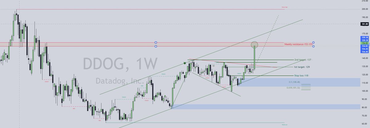 Inwaterfw's tweet photo. 11|23|24: $DDOG EOW update:
- God candle last week with 22% up!
- As projected, it hit my 153-155 target in Nov!
- Currently in a strong weekly resistance zone, if it can breaks above, it could hit 190 - 200 in Q1 next year. 

https://t.co/9v7TyjyliF https://t.co/qFrouuTME3