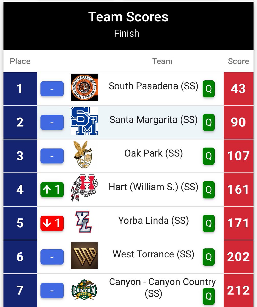 SMCHS_XC (@smchs_xc) on Twitter photo Our girls’ cross country team has done it again, Runners-Up at the CIF D3 SS Finals for the second consecutive year! Congratulations to these incredible athletes for their hard work, determination, and team spirit. Proud of you all!
<a href="/SMCHSEagles/">SANTA MARGARITA Catholic High School</a> <a href="/SMCHSAthletics/">SMCHS Athletics</a> <a href="/PrepCalTrack/">Rich Gonzalez</a> Our girls’ cross country team has done it again, Runners-Up at the CIF D3 SS Finals for the second consecutive year! Congratulations to these incredible athletes for their hard work, determination, and team spirit. Proud of you all!
<a href="/SMCHSEagles/">SANTA MARGARITA Catholic High School</a> <a href="/SMCHSAthletics/">SMCHS Athletics</a> <a href="/PrepCalTrack/">Rich Gonzalez</a>