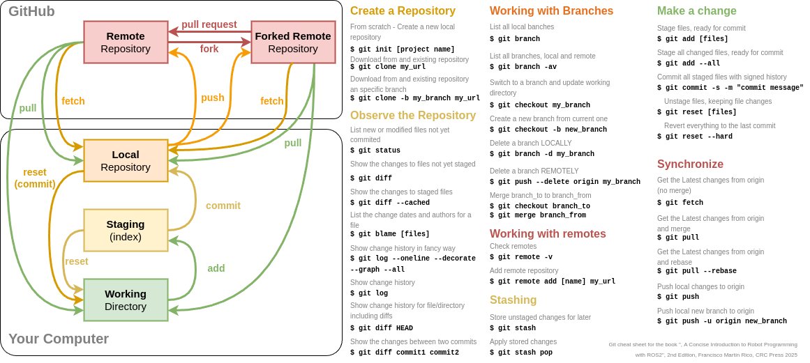 Fmrico's tweet image. I want to share the Git Cheatsheet I have prepared to include in the 2nd edition of my book, which I will deliver next week to the editorial.

It will probably be handy in general, particularly to the #ROS developers, as it covers the part of remotes.