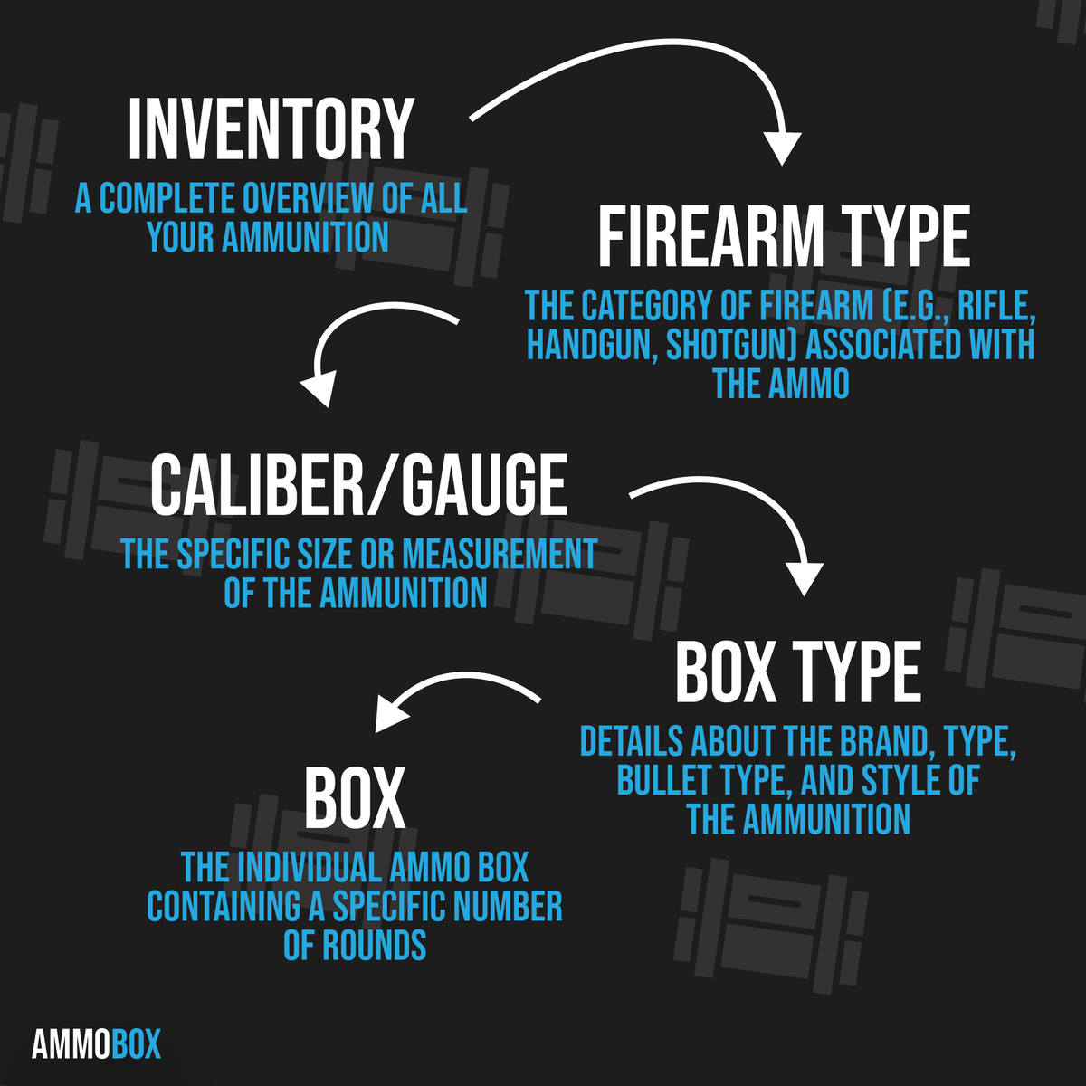 ammoboxapp's tweet photo. Easily track your ammo with a clear hierarchy: Inventory holds all your supplies, sorted by Firearm Type, then by Caliber/Gauge. Get specific with Box Type (brand, bullet type, style), and manage each Box down to the last round. https://t.co/3CPPdvknLz
