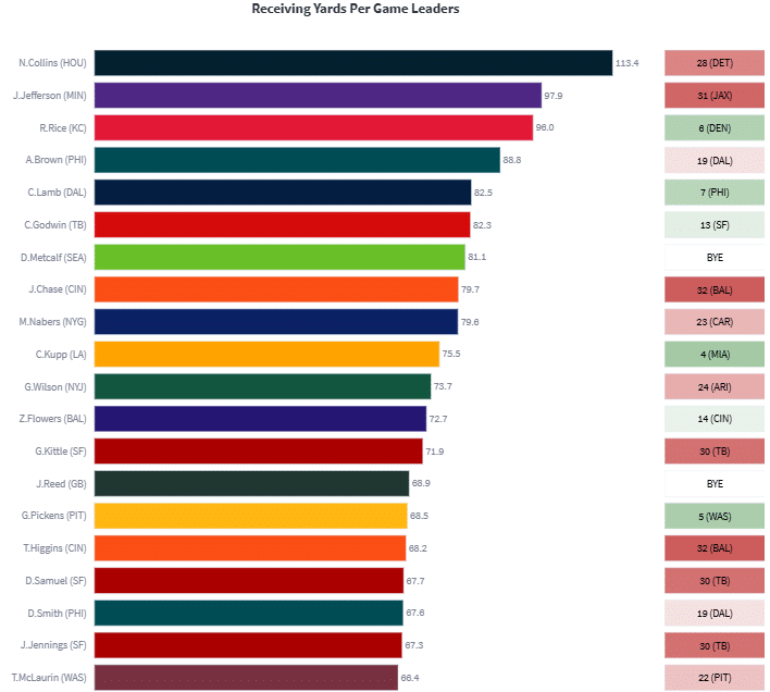 GridironIntell's tweet photo. DeVonta Smith is OUT, so Philly will rely heavily on AJ Brown vs LAR secondary that ranks 25th in passing YPG, 30th in YPA

Jameson Williams facing Indy secondary that ranks 26th in passing YPG, 27th in both YPA and passes of 10+ yards

Williams has cleared 40.5 receiving yds in 6 of 8 starts this season, averaging 66+ receiving YPG

Most recently caught 4 balls for 124 yards and 1 TD on 6 targets in Week 11 vs JAX

Courtland Sutton is averaging 7 receptions, 9.5 targets and 92.5 receiving YPG over the L4 weeks now facing banged up LV secondary