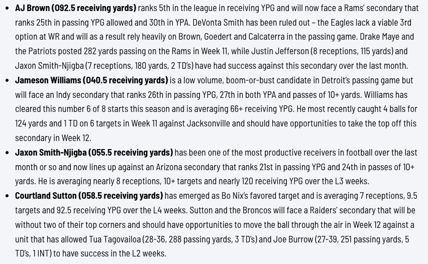 GridironIntell's tweet photo. DeVonta Smith is OUT, so Philly will rely heavily on AJ Brown vs LAR secondary that ranks 25th in passing YPG, 30th in YPA

Jameson Williams facing Indy secondary that ranks 26th in passing YPG, 27th in both YPA and passes of 10+ yards

Williams has cleared 40.5 receiving yds in 6 of 8 starts this season, averaging 66+ receiving YPG

Most recently caught 4 balls for 124 yards and 1 TD on 6 targets in Week 11 vs JAX

Courtland Sutton is averaging 7 receptions, 9.5 targets and 92.5 receiving YPG over the L4 weeks now facing banged up LV secondary