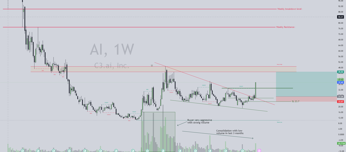 Inwaterfw's tweet photo. 11|23|24: $AI EOW update:
- Finally breakout the 3 months consolidation with strong volume that I have been waiting for!
- As long as 33 level holds, it should move towards 45-50 weekly resistance zone. A lot of room above!

https://t.co/Sgor7dIz1p https://t.co/E13c6BU9wU