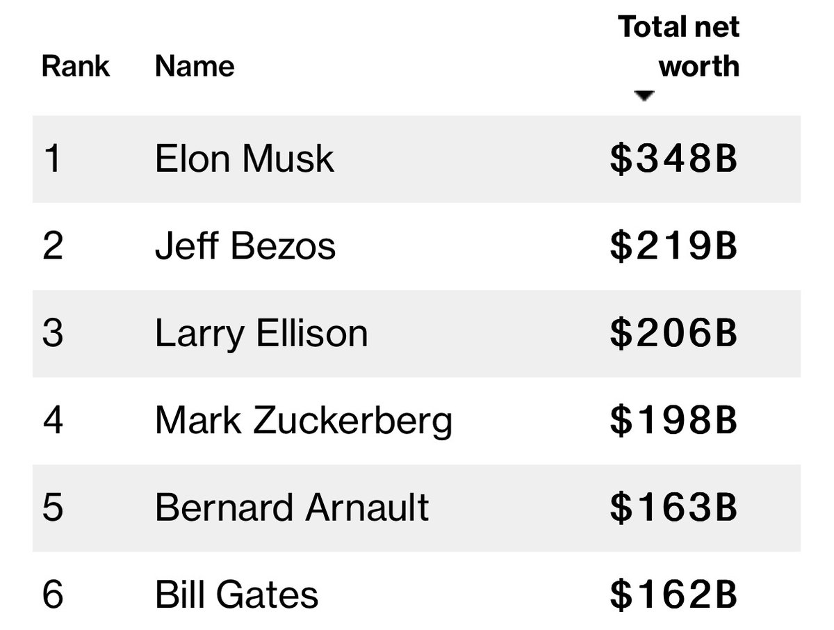 brewmarkets's tweet photo. Elon Musk's net worth:

Nov 5, 2024: $264 billion
Nov 23, 2024: $348 billion https://t.co/f0j86QVXfL