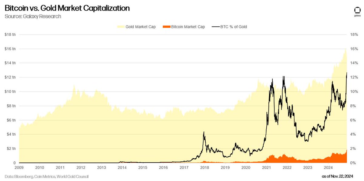 Crypto_McKenna's tweet photo. The competition for an emerging global digital store of value continues it's march upward.

$BTC https://t.co/tXsJ1CsFwq