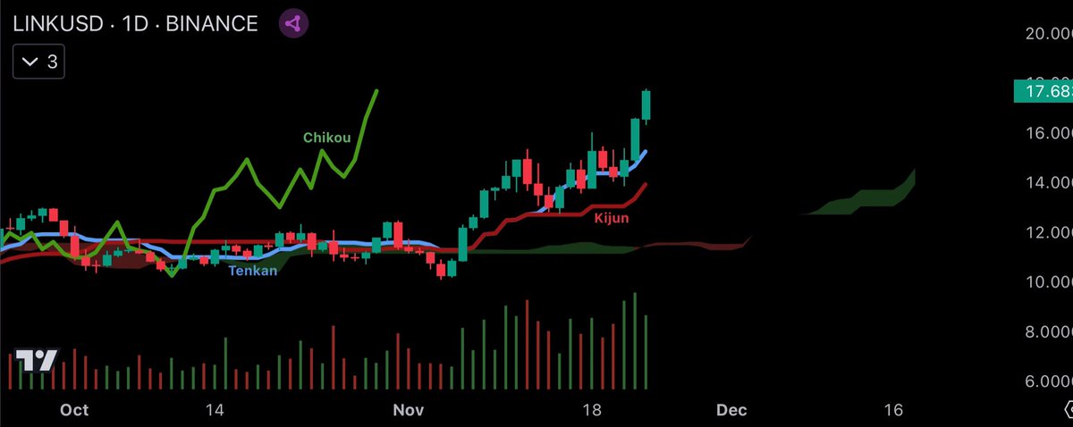 #Chainlink hunting the bears 🐻

Reasons to add a pelt 🪓
- Price above T, K, and cloud 🧙‍♂️
- Chikou in clear blue sky 🤖
- $LINK above 50/200 Day 🤘
- 50/200 Day sloping ⬆️
- Volume 📈
- Crypto Mcap >$3.39T 💸
- T + K sloping ⬆️
- Green cloud lifting ☁️
- A new uptrend is born 👶