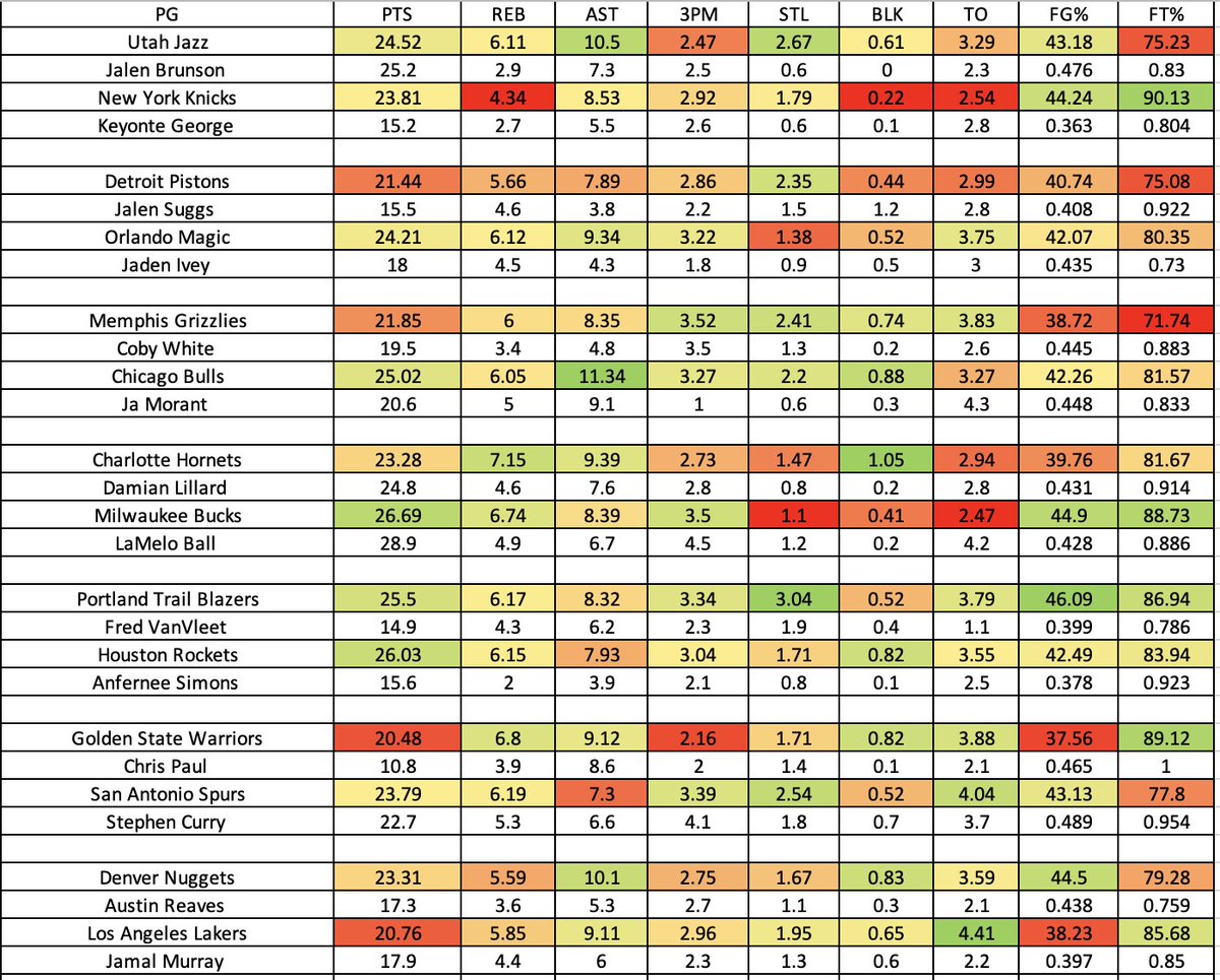 TikeMoney's tweet photo. #nbacup  continues today, here are cheat sheets for each game at position level. 

Defense vs position averages allowed/g this season, compared to each starters season average. 

All data for today's games and picks in profile.

#nbaprops #GamblingCommunity #gamblingx #PlayerPropBets #PlayerProps #SportsBettingX