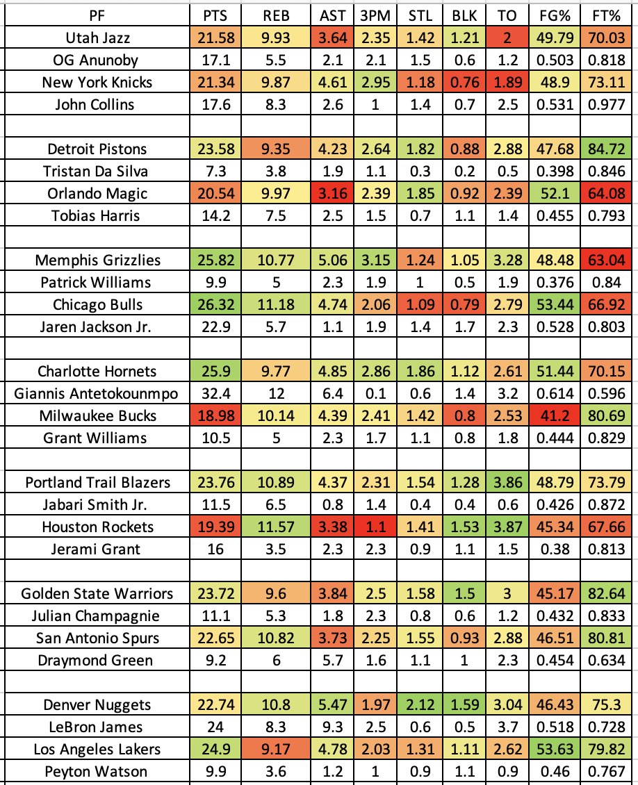 TikeMoney's tweet photo. #nbacup  continues today, here are cheat sheets for each game at position level. 

Defense vs position averages allowed/g this season, compared to each starters season average. 

All data for today's games and picks in profile.

#nbaprops #GamblingCommunity #gamblingx #PlayerPropBets #PlayerProps #SportsBettingX