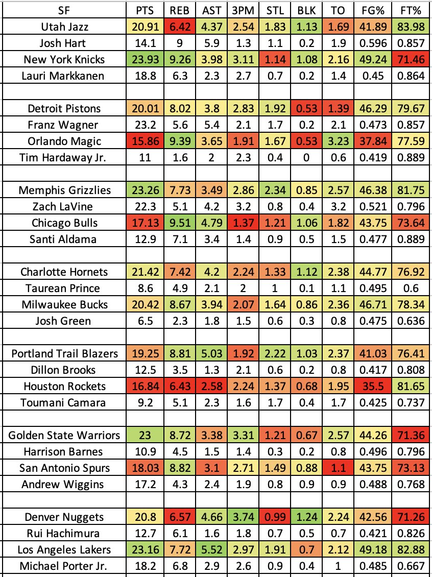 TikeMoney's tweet photo. #nbacup  continues today, here are cheat sheets for each game at position level. 

Defense vs position averages allowed/g this season, compared to each starters season average. 

All data for today's games and picks in profile.

#nbaprops #GamblingCommunity #gamblingx #PlayerPropBets #PlayerProps #SportsBettingX
