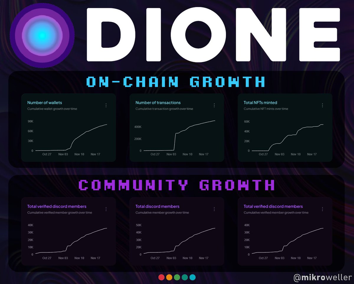 mikroweller's tweet image. $DIONE - Oddyssey Mainnet is growing at an insane pace 📈

Since Mainnet Launch it has achieved:
🔵 75.000+ wallets
🔵 406.000+ transactions
🔵 43.000+ NFTs minted
🟣 108.000+ X Followers
🟣 47.000+ Discord Member

Imo @DioneProtocol is a great one to accumulate at these prices!…