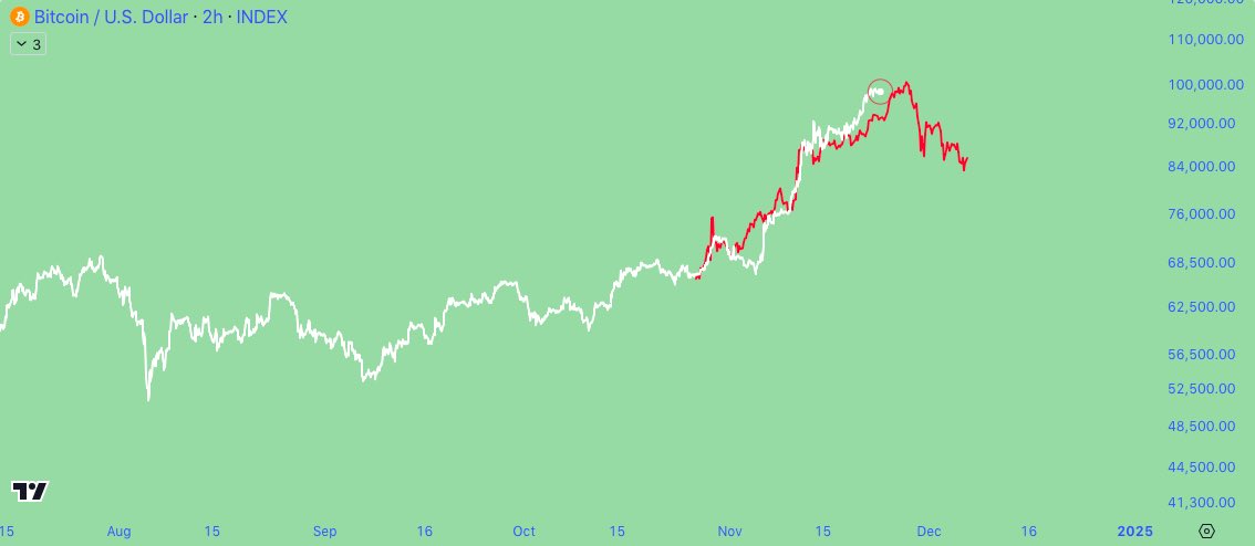 I just thought it would be helpful to share the progress of this pattern published earlier this month. #Bitcoin