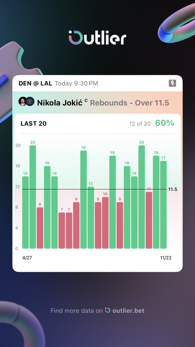 Play of the Day on UD!

Nikola Jokic O/11.5 Rebs

Breakdown: 

60% hit rate in the last 20 games. 

88% hit rate H2H.

The Lakers currently rank 28th in rebs allowed to Centers (14.3).

Lets go 3-0‼️ #sportsbettingtwitter #smooveselections
