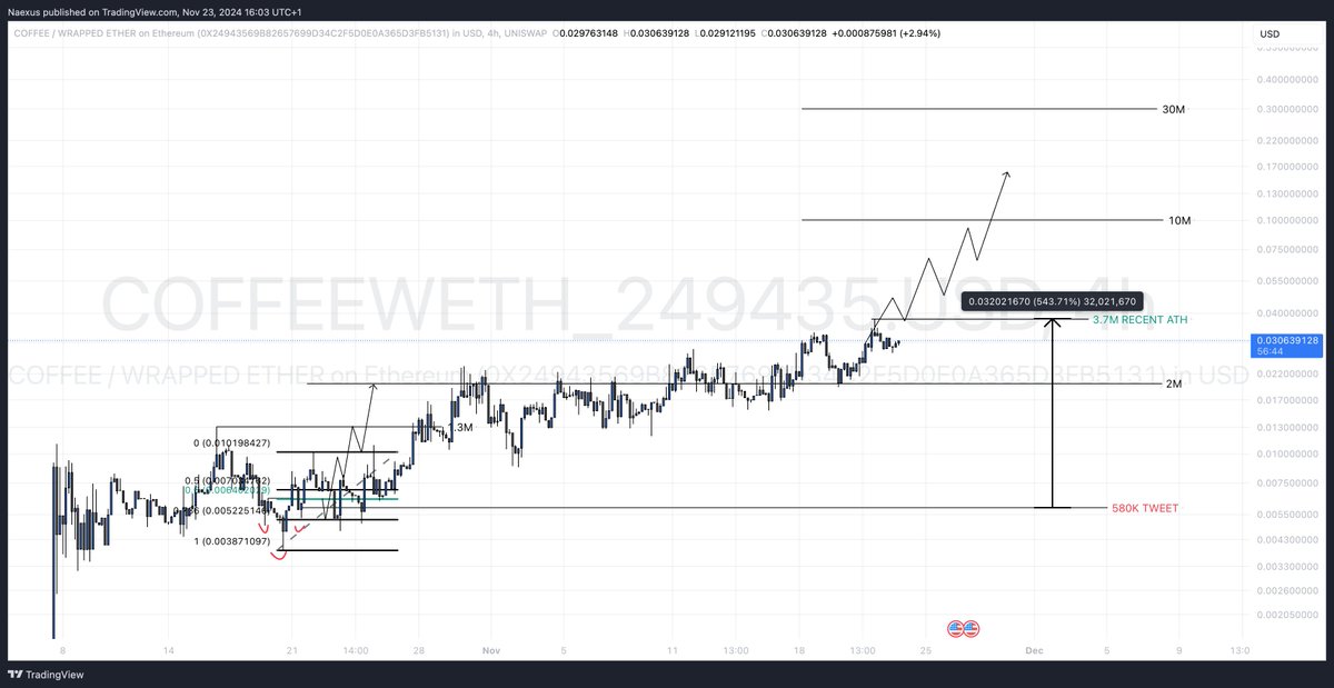 $COFFEE - UPDATE [4H-TF]

<a href="/weare_coffee/">weare_coffee</a>  just announced their latest innovation, powering the <a href="/agentdotfun/">Agent.fun</a> platform! 

You can create custom AI agents that:  
-Auto-tweet 
-Have unique personas 
-Integrate with Telegram &amp; Discord seamlessly 
-Manage wallets on-chain 

Coming