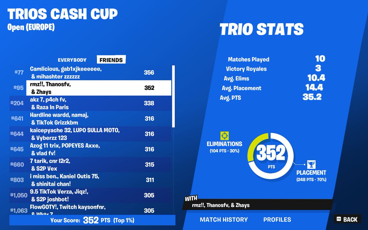 lol we rebooted in zone in a 2 tick and stil got top 4😂
teamate had runbug #fuckfortnite