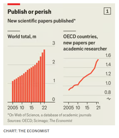 We churn out more &amp; more papers *per scientist*, at an increasing pace, in a rapidly changing publication landscape.

Why? How? Want to make sense of this?

In a new paper just published in Quantitative Science Studies we dive in &amp; look for answers.

direct.mit.edu/qss/article/do…