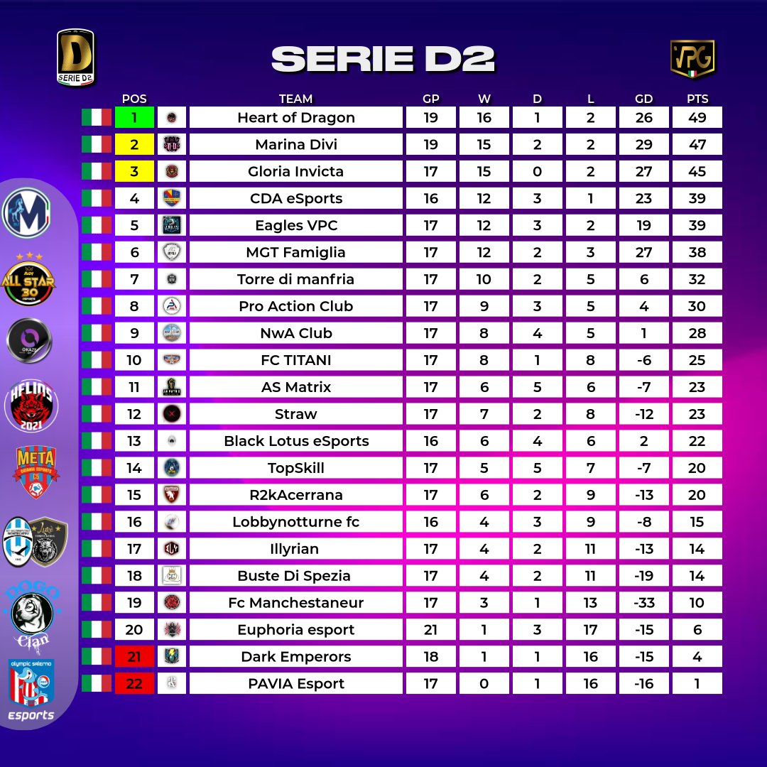 VPG Italy 🇮🇹 (@vpgitaly) on Twitter photo 🇮🇹 Vpg Italia
⚽️Serie D2
📊Classifica
👥 Totw
🥇@heartofdragon09
🥈@marinadevifc
🥉@gloria_invicta
Main sponsor
<a href="/EsportsMartina/">Martina eSports</a>
Sponsor
<a href="/DOGO_Clan/">DOGO Clan since 2009 🇮🇹</a>
<a href="/eMetaCatania/">eMeta Catania</a>
@REBORNHLSPs5
<a href="/LukeeSportsGam/">Luké eSports Gaming 🎮⚽️🥇</a>
<a href="/MGV_ALL_STAR_30/">MGV ALL STAR 30</a>
<a href="/OlympicSaEsp/">Olympic Salerno eSports</a>
Grafic by
<a href="/ErQuinto5/">ErQUINTO🔥</a> 🇮🇹 Vpg Italia
⚽️Serie D2
📊Classifica
👥 Totw
🥇@heartofdragon09
🥈@marinadevifc
🥉@gloria_invicta
Main sponsor
<a href="/EsportsMartina/">Martina eSports</a>
Sponsor
<a href="/DOGO_Clan/">DOGO Clan since 2009 🇮🇹</a>
<a href="/eMetaCatania/">eMeta Catania</a>
@REBORNHLSPs5
<a href="/LukeeSportsGam/">Luké eSports Gaming 🎮⚽️🥇</a>
<a href="/MGV_ALL_STAR_30/">MGV ALL STAR 30</a>
<a href="/OlympicSaEsp/">Olympic Salerno eSports</a>
Grafic by
<a href="/ErQuinto5/">ErQUINTO🔥</a>