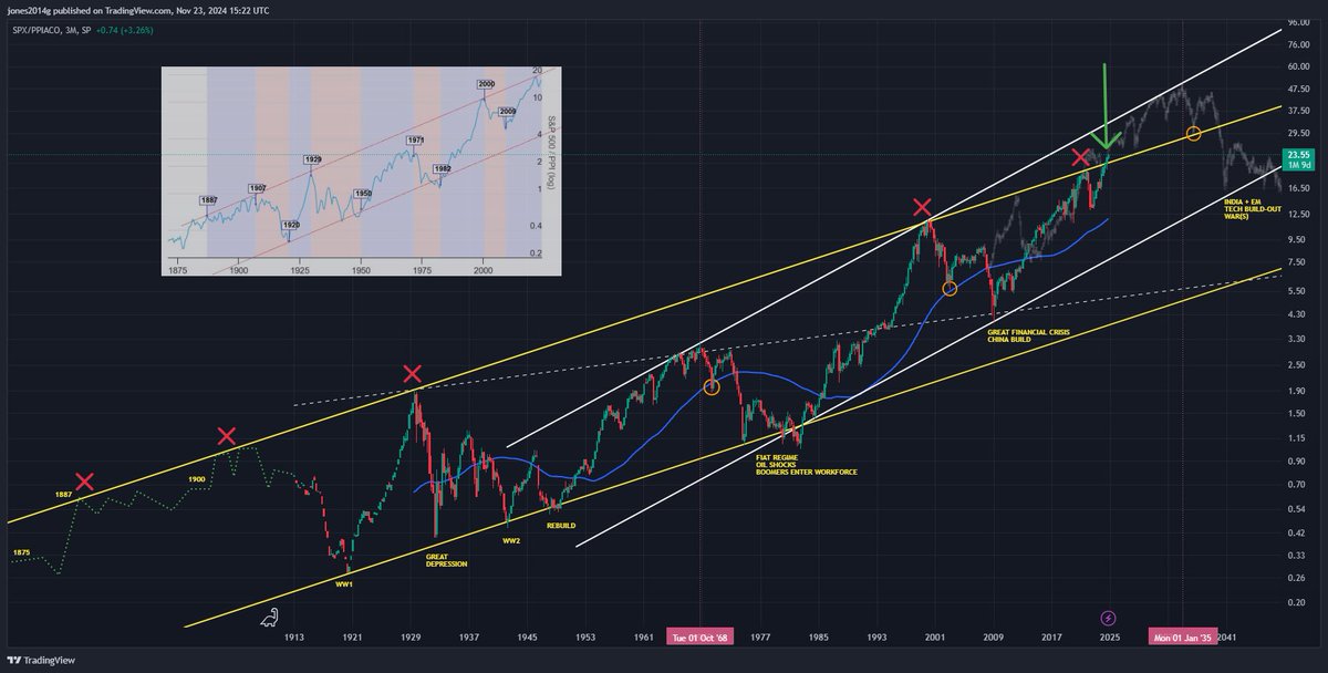 People want to complain and call for impending doom, but the S&amp;P500 is breaking out against PPI (Producer Price Index) from a 150 year trendline (yellow channel). It has closed above on the 1 and 3 month. Tldr; technology consumes everything... see my original post in this thread