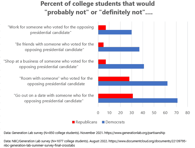 Exodus of some on the left from Twitter consistent w/ surveys showing large partisan differences in social tolerance.

E.g. In surveys of college students, Dems were 7x more likely than Reps to avoid using a business owned by someone who voted differently than them. https://t.co/gYLJOVStme