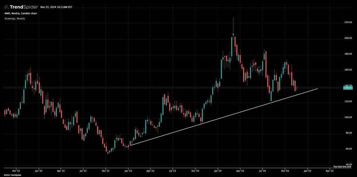 The_RockTrading's tweet photo. $AMD The Advanced Money Destroyer stock of all time coming in to support on weekly. https://t.co/JGuPoMwDeD